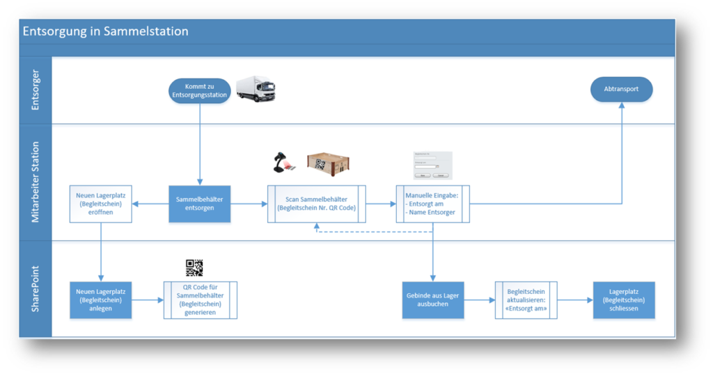 SharePoint - Teilautomatisierter Auslagerungsprozess