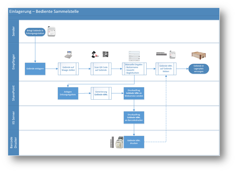 SharePoint - Teilautomatisierter Einlagerungsprozess